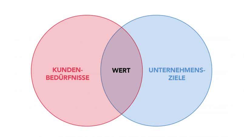ein roter und ein blauer Kreis mit Schnittstelle. Beschriftung roter Kreis: Kundenbedürfnisse. Beschriftung blauer Kreis: Unternehmensziele. Beschriftung Schnittstelle: Wert