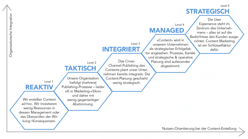 Content Strategie Reifegrad Modell
