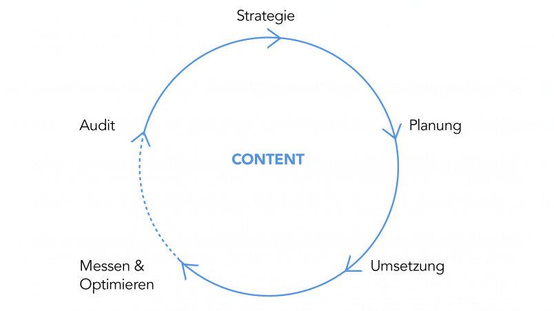 Content Lifecycle