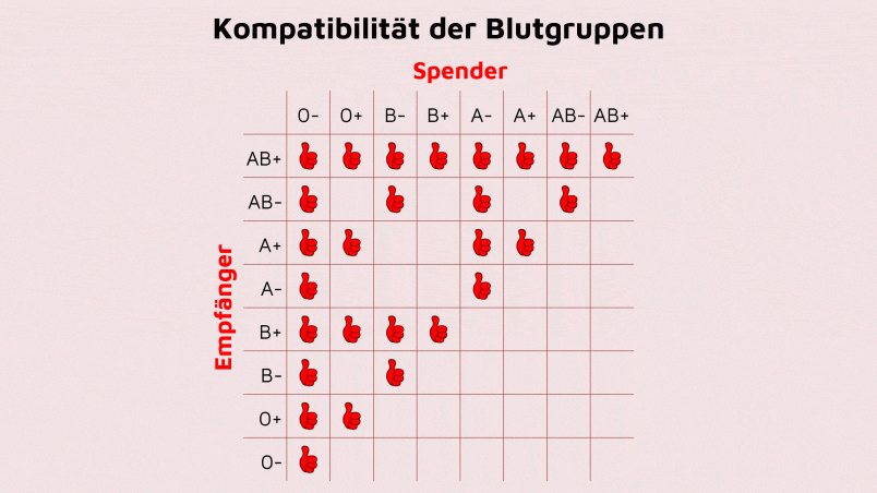 Tabelle, die zeigt, welche Blutgruppe sich als Spender für welche Blutgruppe eignet.