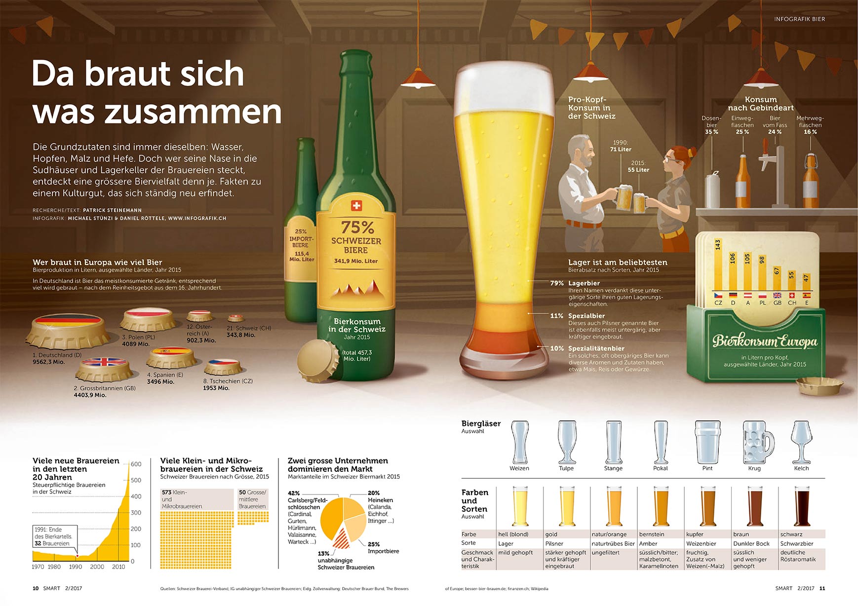 Infografik zum Thema Bier