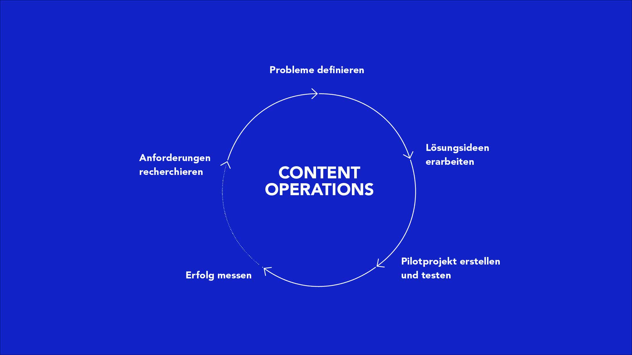 Content Operations Schritt für Schritt verbessern.