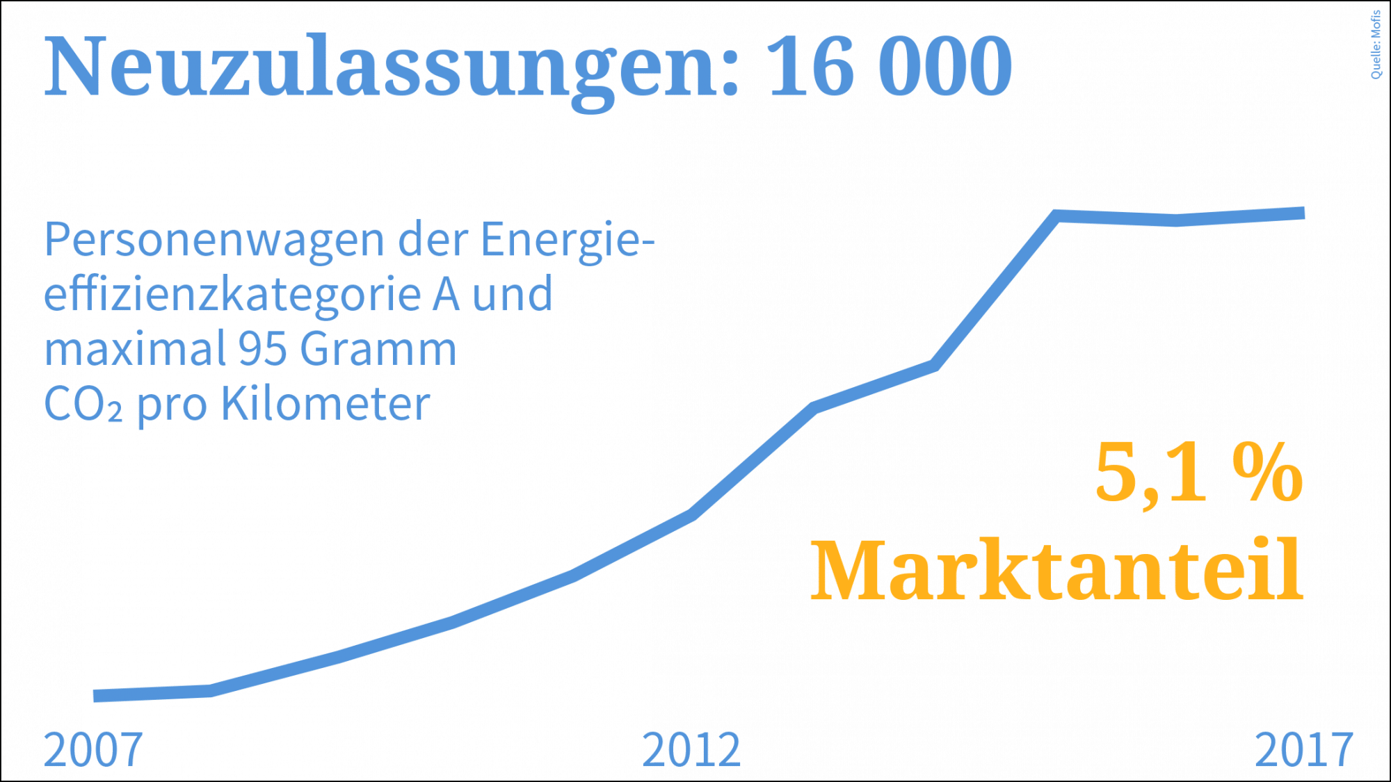 Grafik zu Auto-Neuzulassungen in der Effizienzklasse A