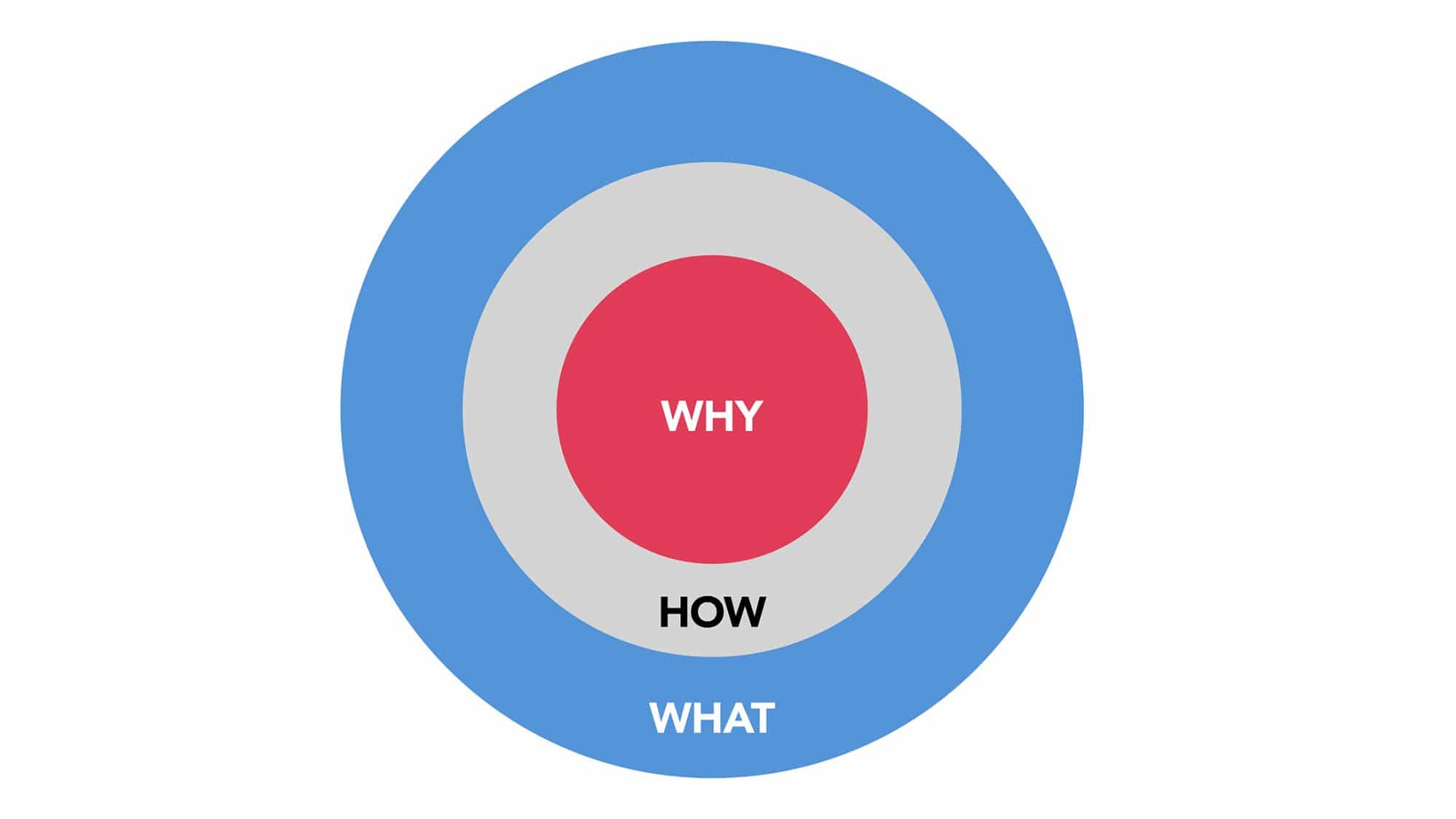 Illustration des Golden Circles